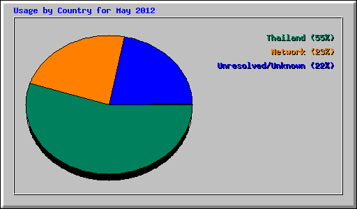 Usage by Country for May 2012