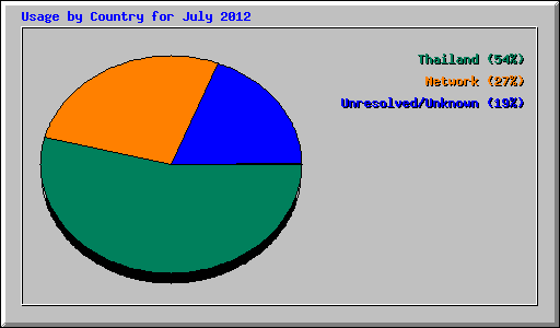 Usage by Country for July 2012