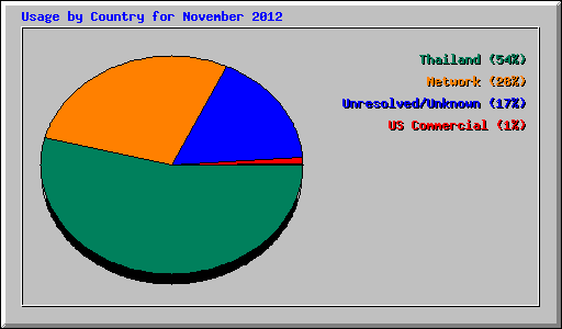 Usage by Country for November 2012