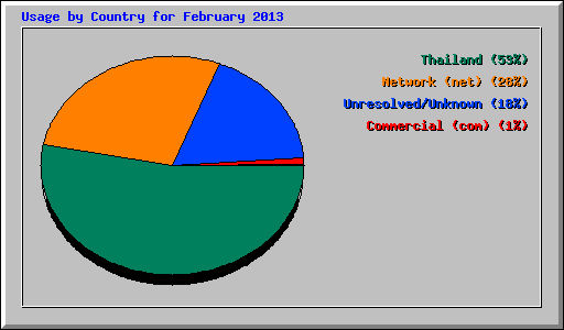 Usage by Country for February 2013