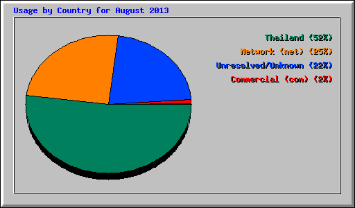 Usage by Country for August 2013