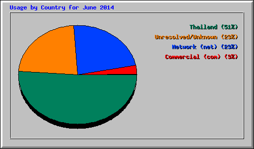 Usage by Country for June 2014