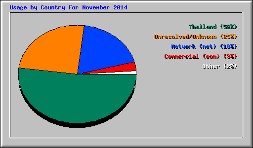 Usage by Country for November 2014