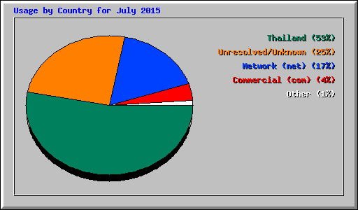 Usage by Country for July 2015