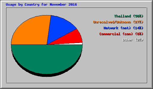 Usage by Country for November 2016