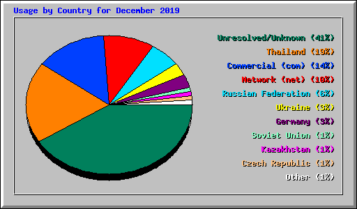 Usage by Country for December 2019