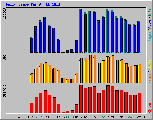 Daily usage for April 2012