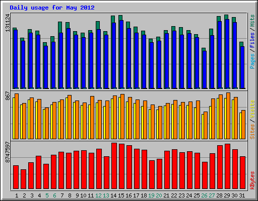 Daily usage for May 2012