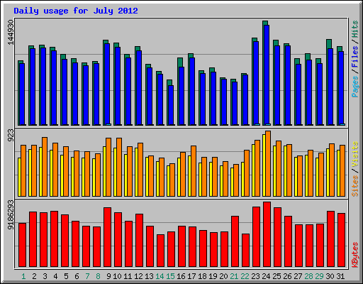 Daily usage for July 2012