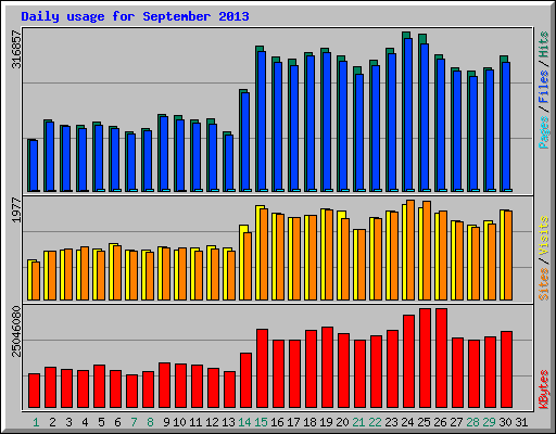 Daily usage for September 2013