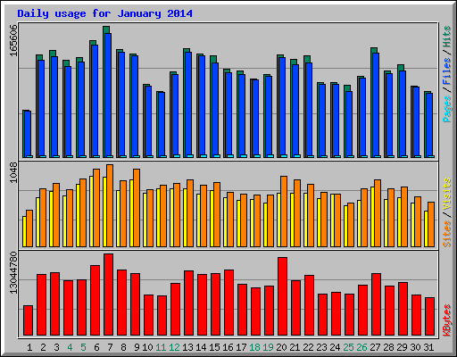 Daily usage for January 2014