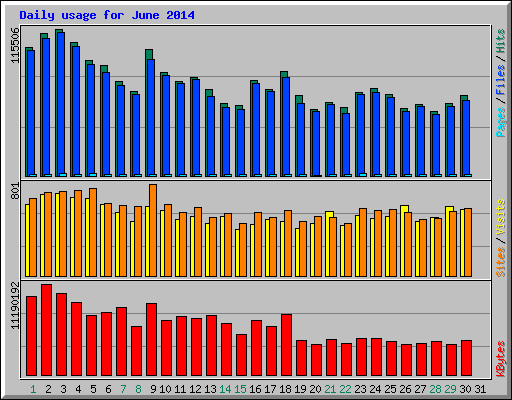 Daily usage for June 2014