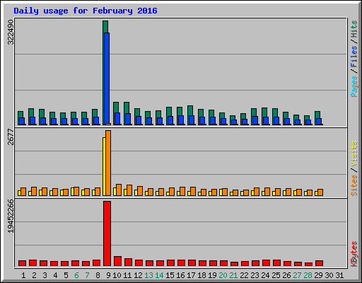 Daily usage for February 2016