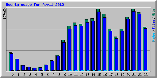 Hourly usage for April 2012