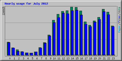 Hourly usage for July 2012