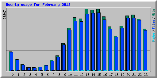 Hourly usage for February 2013