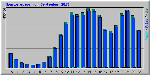 Hourly usage for September 2013