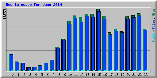 Hourly usage for June 2014