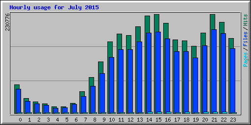 Hourly usage for July 2015