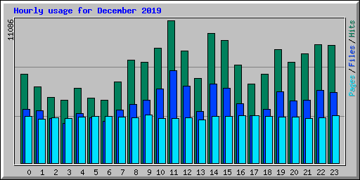 Hourly usage for December 2019